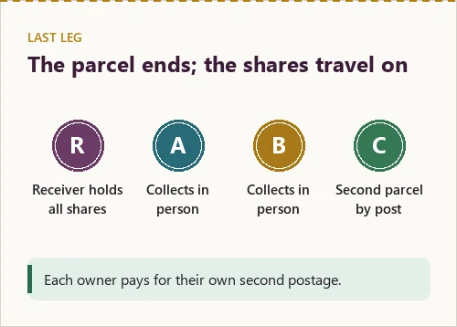 Map-like flow from the receiver to four friends: two collect in person, two receive a second parcel by post