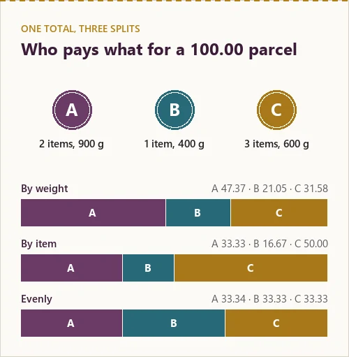 Three bars showing how one parcel total of 100.00 divides among three friends by weight, by item and evenly
