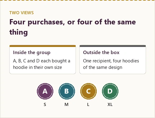 Comparison: inside the group, four separate purchases of the same hoodie; outside, one parcel to one person holding four similar hoodies