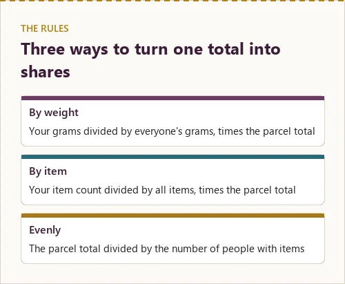 Three method cards, each with the rule in words: share of grams, share of items, equal share
