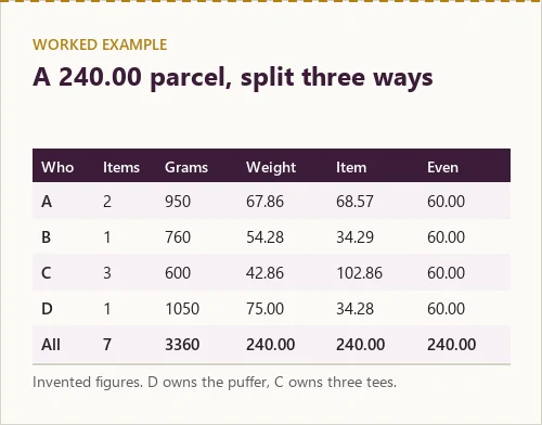Table: four friends, seven items, a parcel total of 240.00 split by weight, by item and evenly