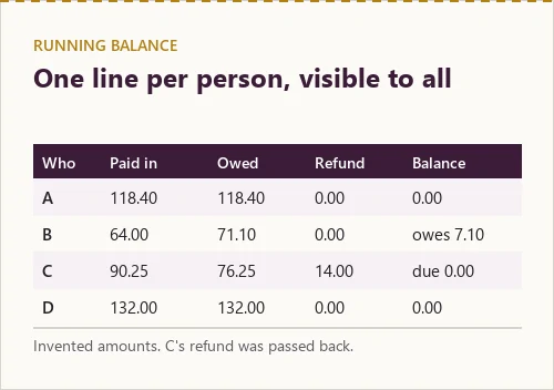 Sample running balance for four friends: paid in, owed, refunds, and balance, with two balances at zero