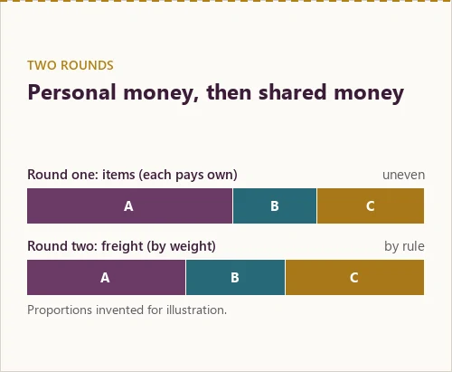 Two rounds of collection drawn as coin stacks: round one per owner, round two split by the agreed freight method